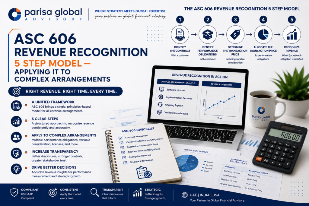 Finance team applying ASC 606 revenue recognition 5 step model to complex customer arrangements